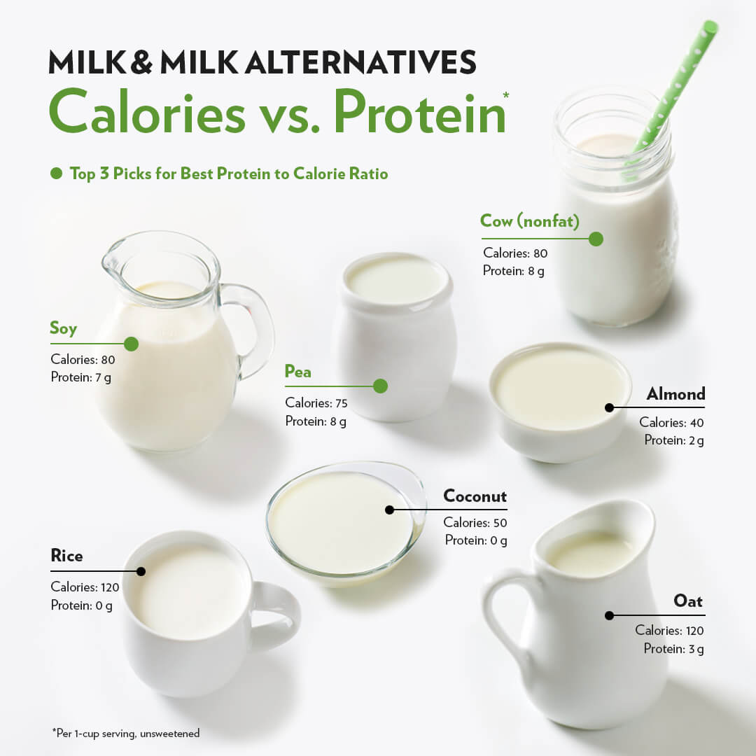 Which Vegan Milk Has The Most Calories